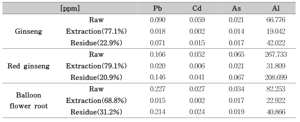 인삼, 홍삼 및 도라지의 주정 추출 결과