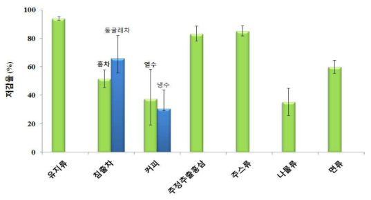 가공에 따른 식품별 중금속 저감 특성