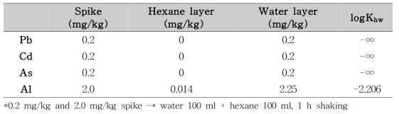 Spike한 중금속 4종의 Hexane-Water 분배계수