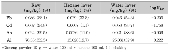 대상식품 중 인삼에서 중금속 4종의 Hexane-Water 분배계수