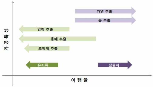 가공특성에 따른 이행율 차이