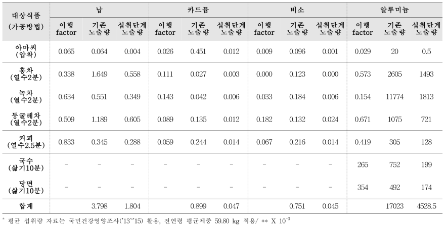 식품 가공방법별 노출량 재평가 결과