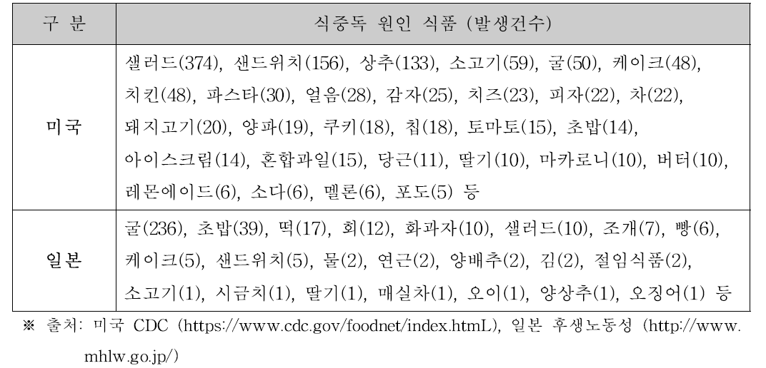 국외 노로바이러스 식중독 원인 식품 (‘08∼’17)