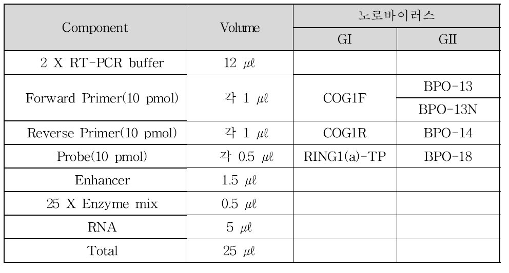노로바이러스 Duplex Realtime RT-PCR 반응액 조성