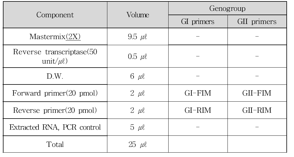 노로바이러스 One-step RT-PCR 반응액 조성