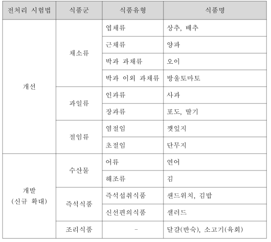 노로바이러스 전처리 시험법 검사대상 식품 최종 선정