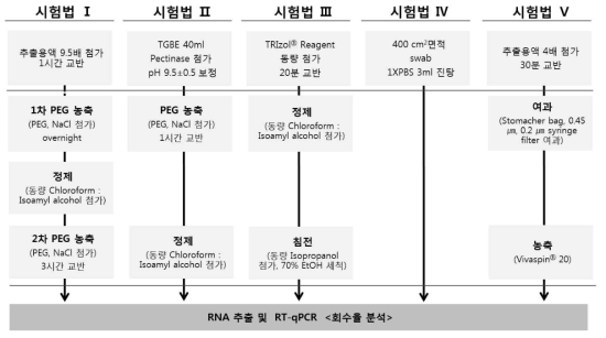 최종 선정된 노로바이러스 전처리 시험법 5가지