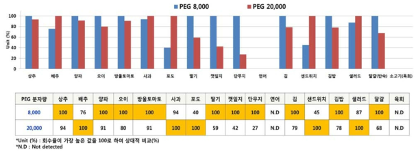 식품 별 PEG 분자량에 따른 회수 효율 비교