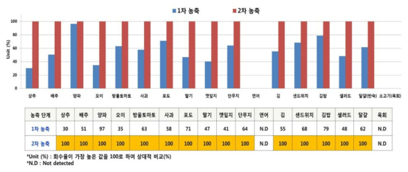 식품 별 PEG 농축 단계에 따른 회수 효율 비교