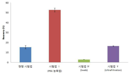 상추 전처리 시험법 간 회수율 비교 결과