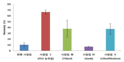 오이 전처리 시험법 간 회수율 비교 결과