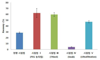 방울토마토 전처리 시험법 간 회수율 비교 결과