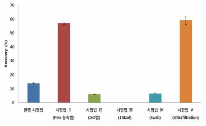 사과 전처리 시험법 간 회수율 비교 결과