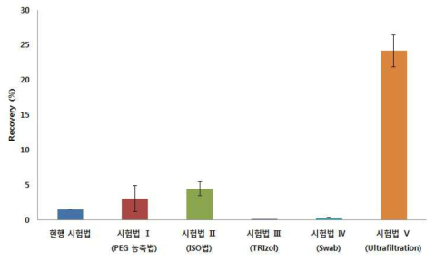 딸기 전처리 시험법 간 회수율 비교 결과