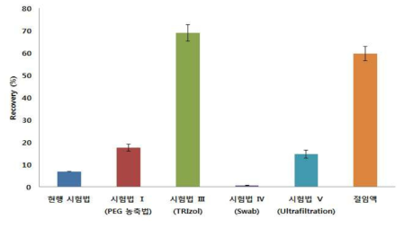 깻잎지 전처리 시험법 간 회수율 비교 결과