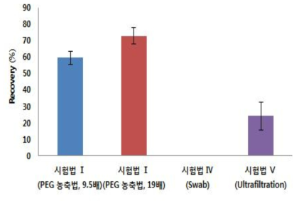 김 전처리 시험법 간 회수율 비교 결과