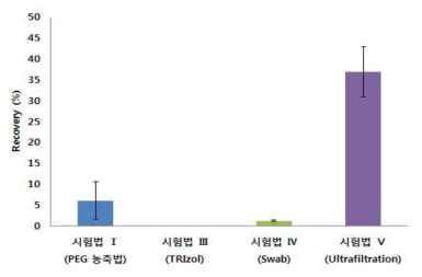 샌드위치 전처리 시험법 간 회수율 비교 결과