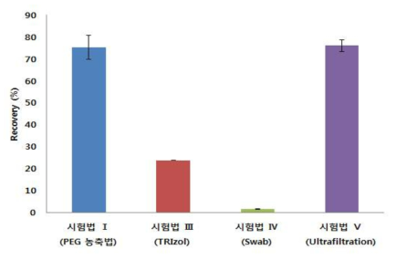 김밥 전처리 시험법 간 회수율 비교 결과
