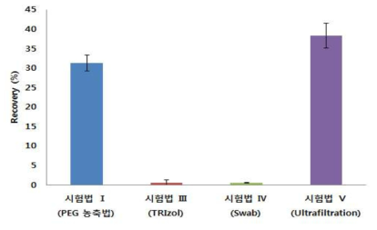 샐러드 전처리 시험법 간 회수율 비교 결과