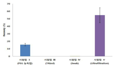 달걀(반숙) 전처리 시험법 간 회수율 비교 결과