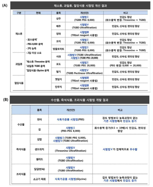 식품 별 노로바이러스 전처리 시험법 비교 결과