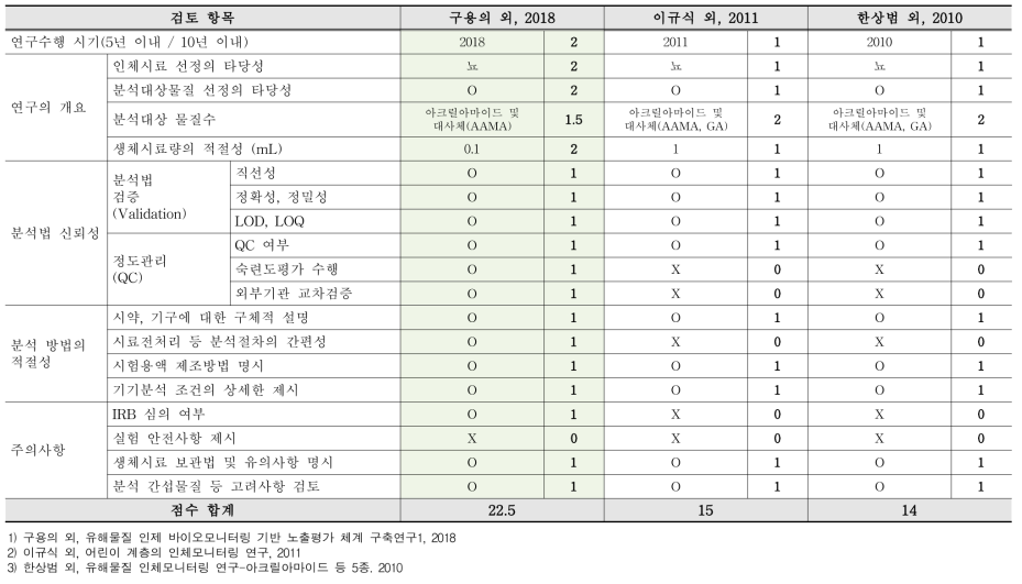 아크릴아마이드 인체 바이오모니터링 연구 검토