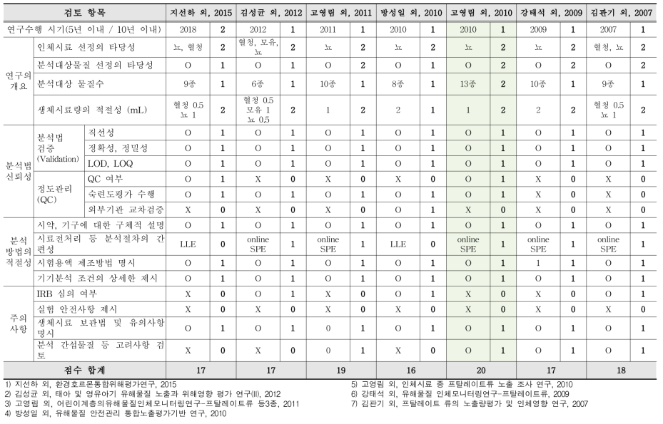 프탈레이트류 인체 바이오모니터링 연구 검토