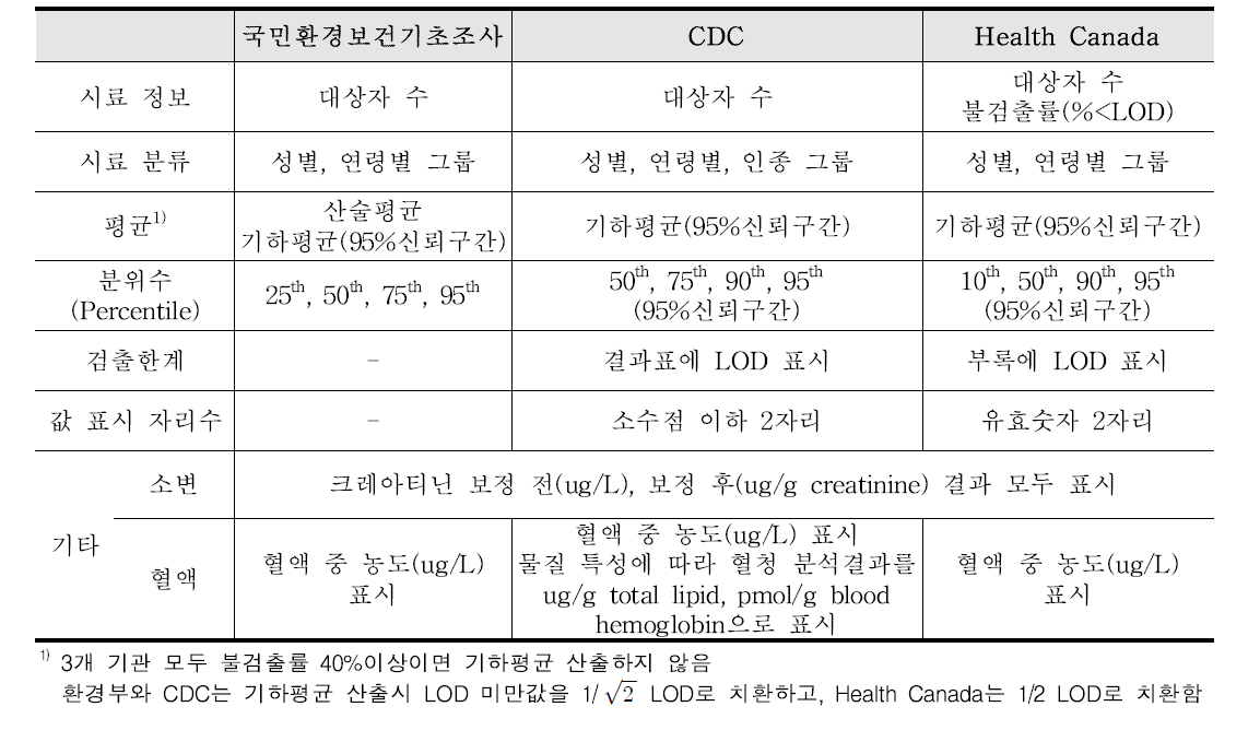 기관별 바이오모니터링 결과 제시 방법 비교