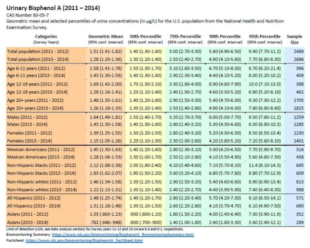 CDC 바이오모니터링 결과 예시 출처 : CDC, Fourth National Report on Human Exposure to Environmental Chemicals Updated Tables, January 2019, Volume One