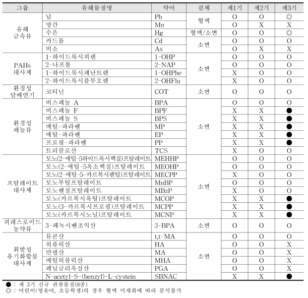 국민환경기초조사 대상물질(환경부)