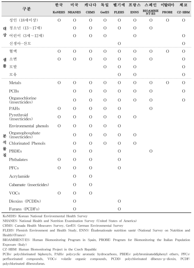 국가 단위 인체바이오모니터링 조사 내용 비교