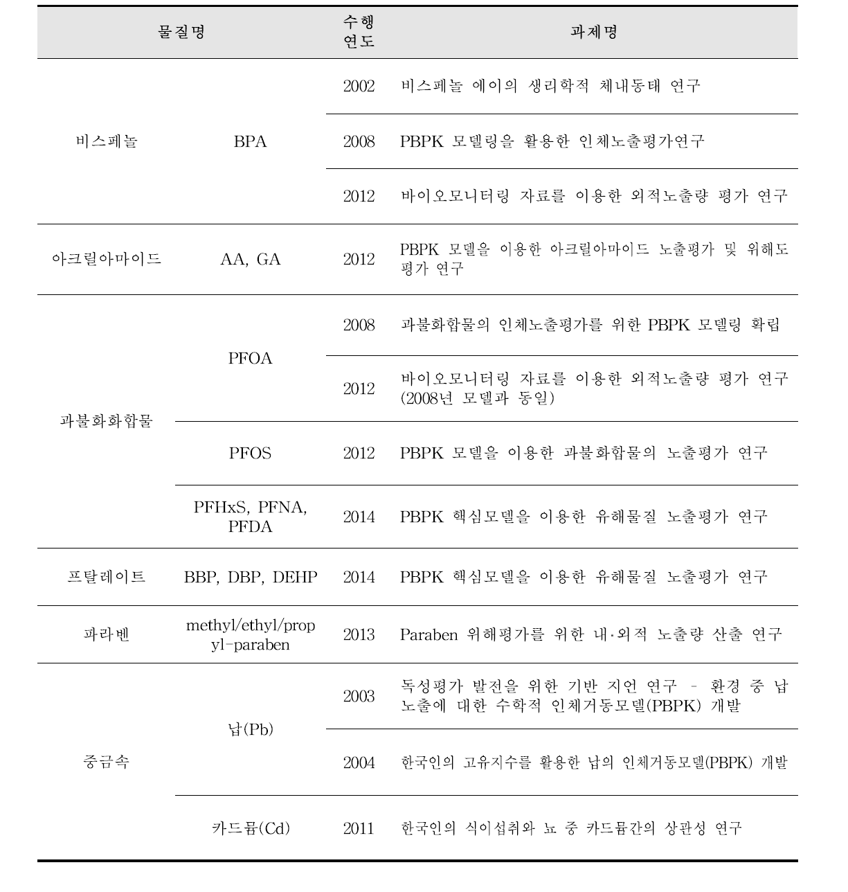 식품의약품안전처 인체바이오모니터링 기반 노출평가 연구 현황