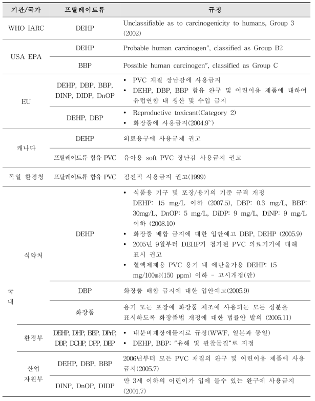 프탈레이트류 규제현황