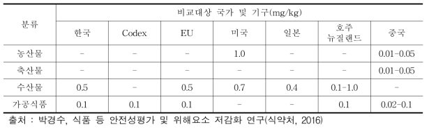 수은의 국내외 유해오염물질 기준 규격