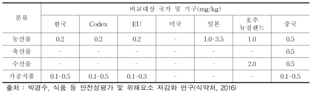 총비소의 국내외 유해오염물질 기준 규격