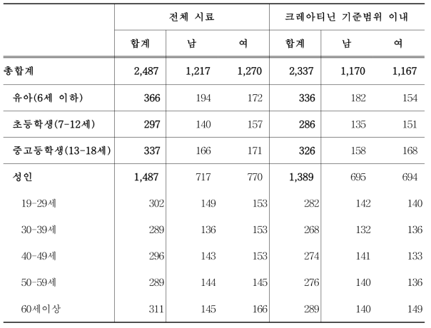 크레아티닌 기준 범위 이내 시료 수 분포