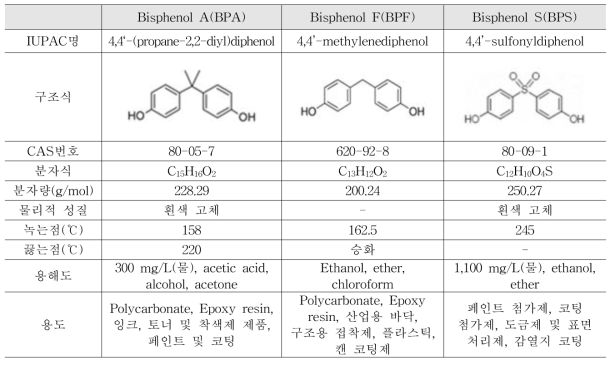비스페놀류 3종(BPA, BPF, BPS) 물리화학적 특성