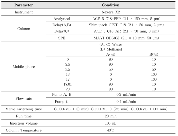 Online-SPE-HPLC 분석기기 및 조건