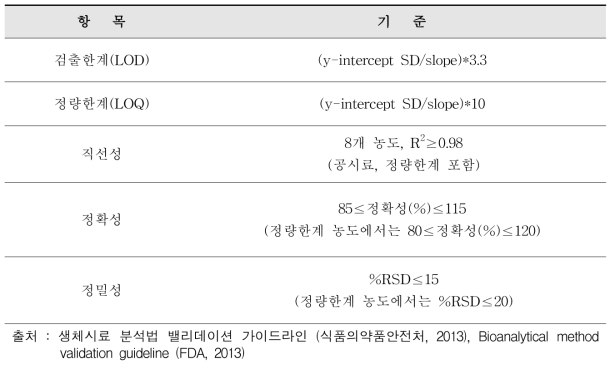 비스페놀류 분석법 검증 요약