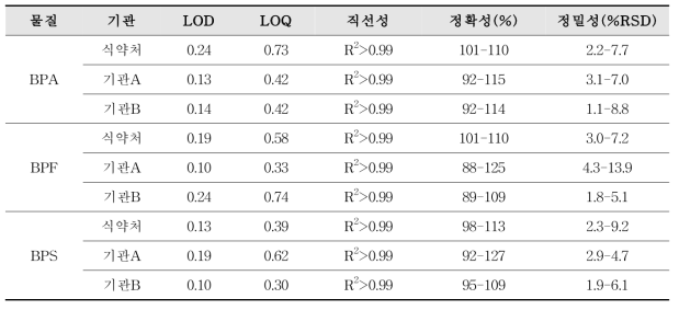 외부분석기관의 비스페놀류 분석법 검증 결과