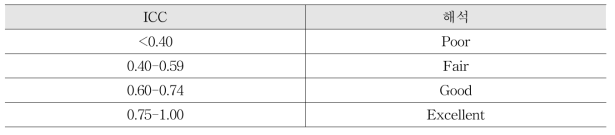ICC 값에 따른 해석(Cicchetti, 1994)