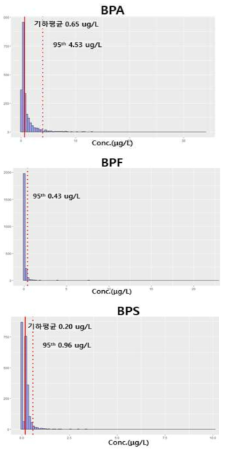 비스페놀류 3종의 체내 농도 분포도(크레아티닌 농도 보정 전)