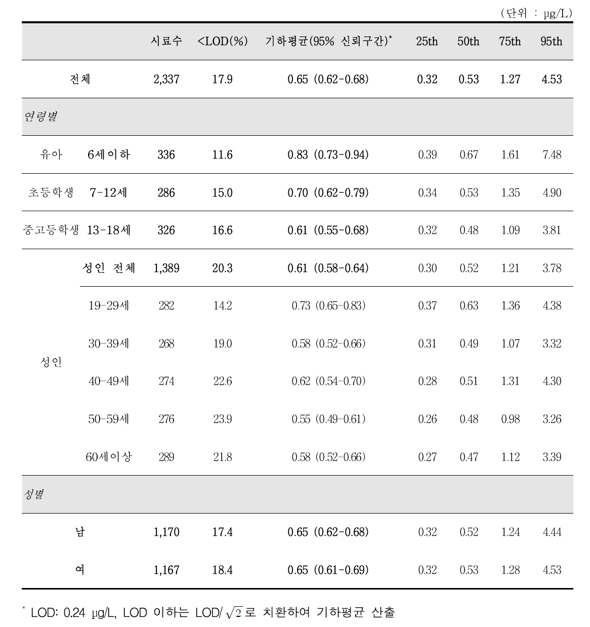 비스페놀A 모니터링 결과 (크레아티닌 보정 전)