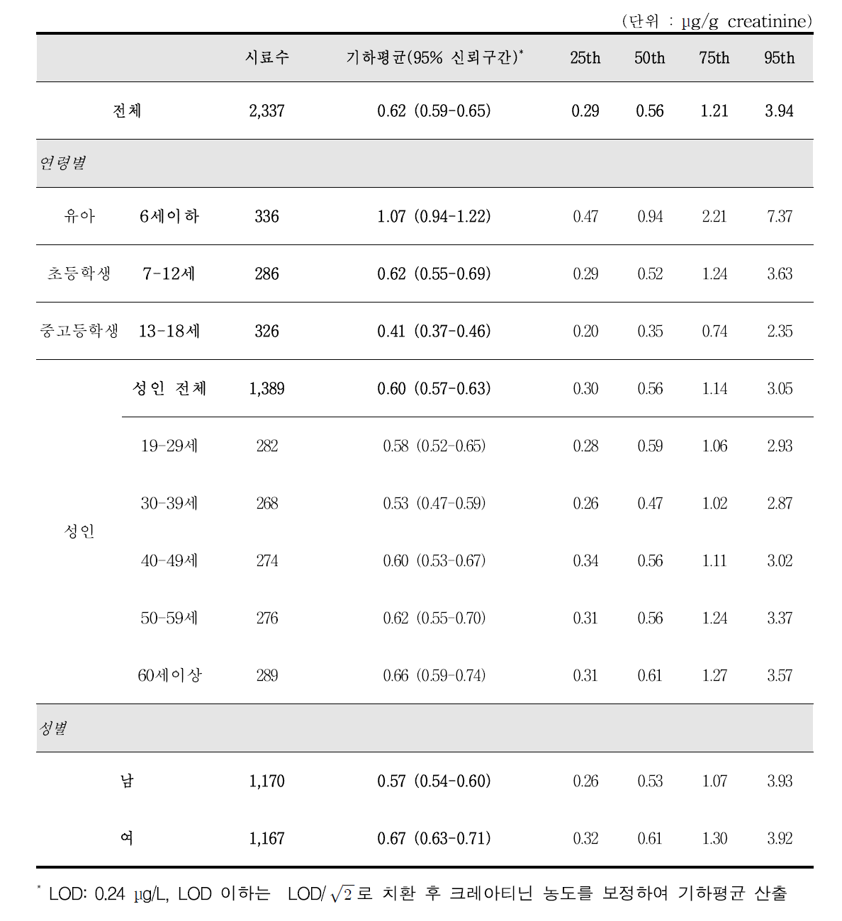 비스페놀A 모니터링 결과 (크레아티닌 보정 후 결과)