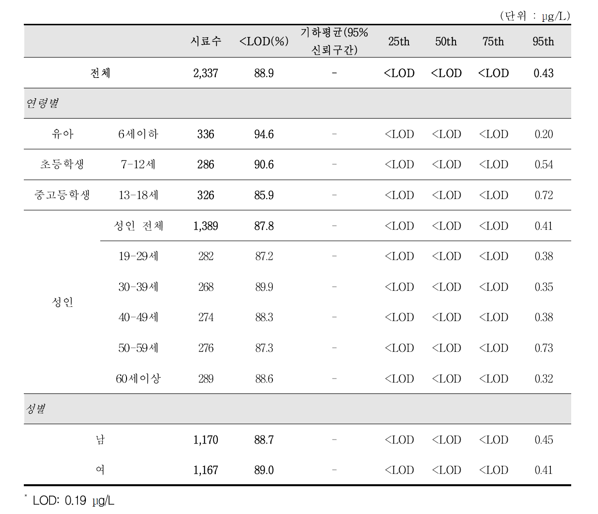 비스페놀F 모니터링 결과 (크레아티닌 보정 전)