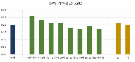 크레아티닌 보정 전 비스페놀S 농도(μg/L)