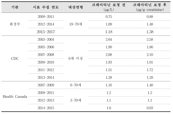 국내․외 소변 중 비스페놀A 농도(기하평균)