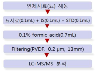 소변 중 아크릴아마이드 및 대사체 분석 절차