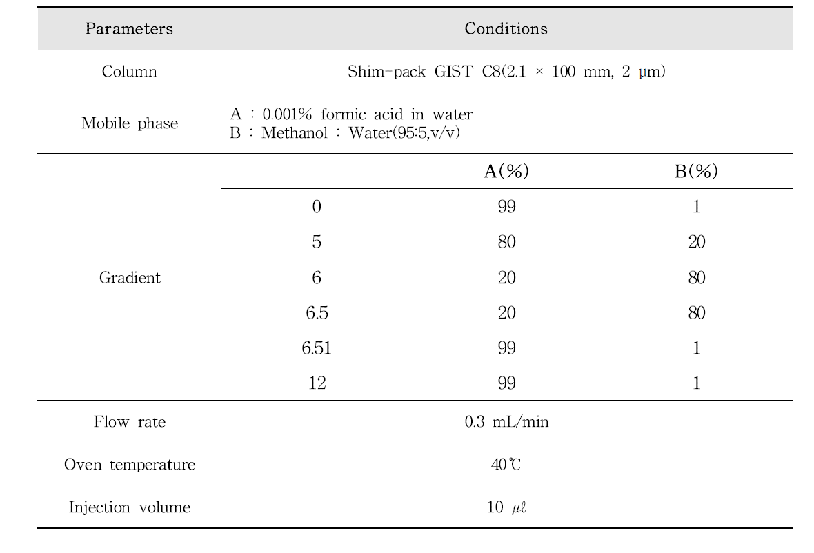 아크릴아마이드 및 대사체 분석을 위한 HPLC조건