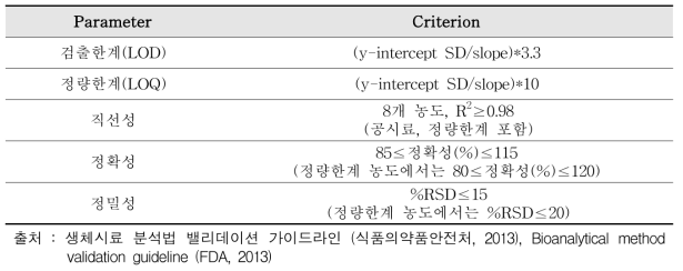 아크릴아마이드 분석법 검증 요약